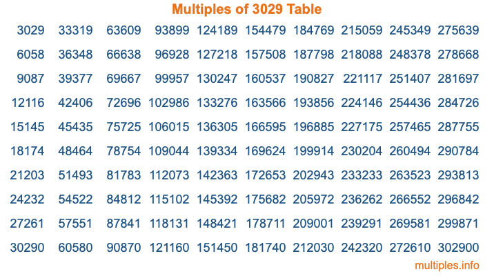 Multiples of 3029 Table