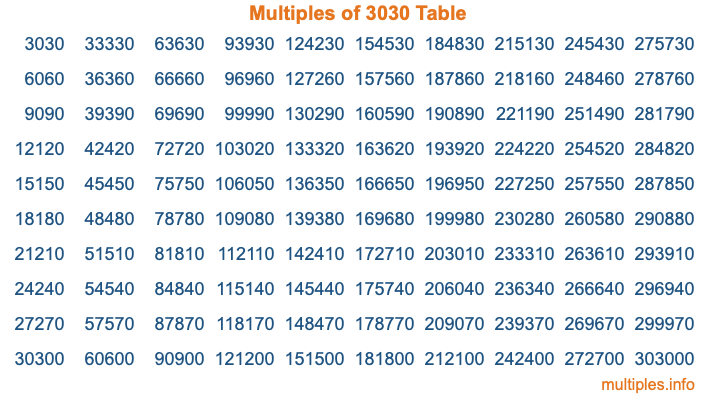 Multiples of 3030 Table