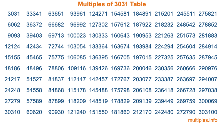 Multiples of 3031 Table