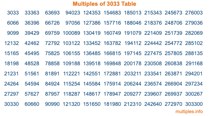 Multiples of 3033 Table