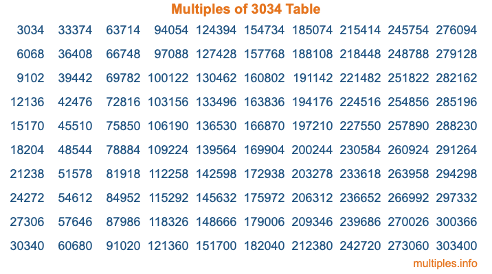 Multiples of 3034 Table