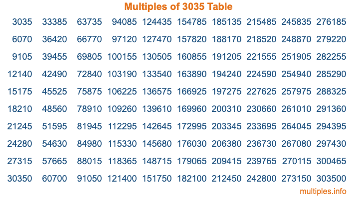 Multiples of 3035 Table