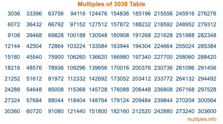 Multiples of 3036 Table