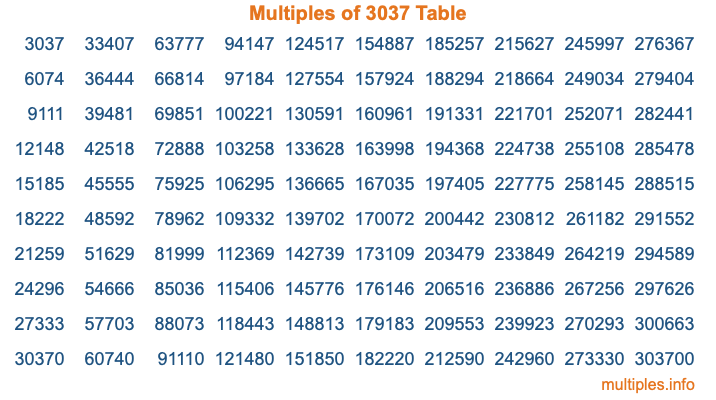 Multiples of 3037 Table