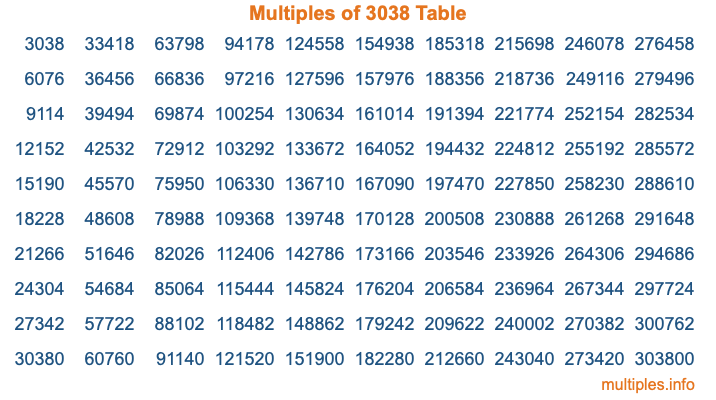 Multiples of 3038 Table