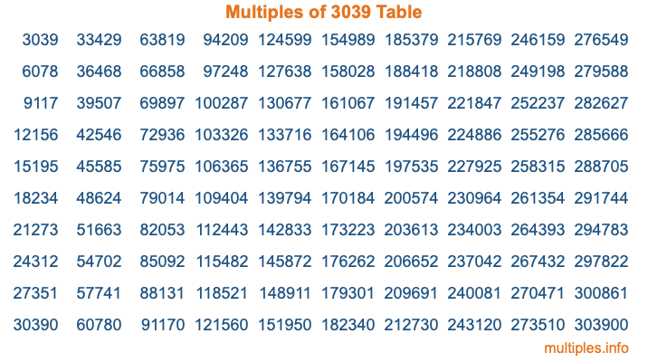 Multiples of 3039 Table