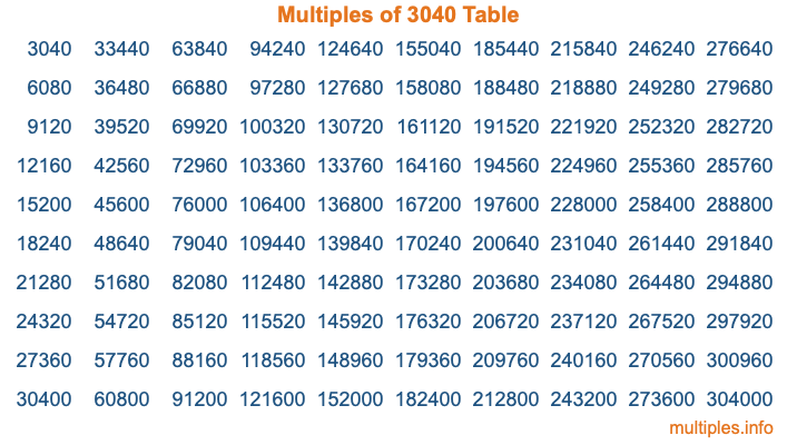 Multiples of 3040 Table