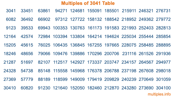 Multiples of 3041 Table