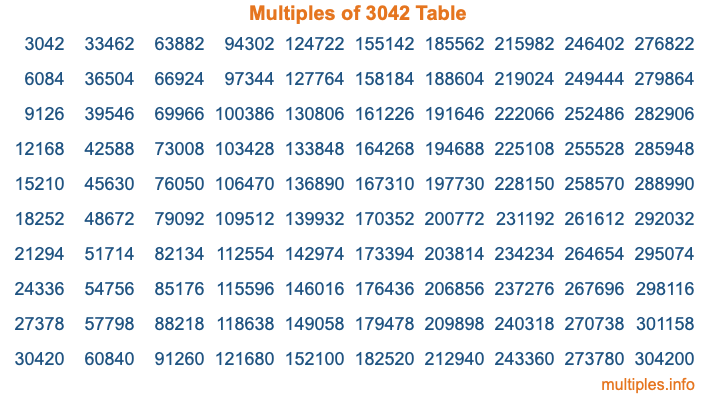 Multiples of 3042 Table