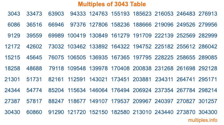 Multiples of 3043 Table