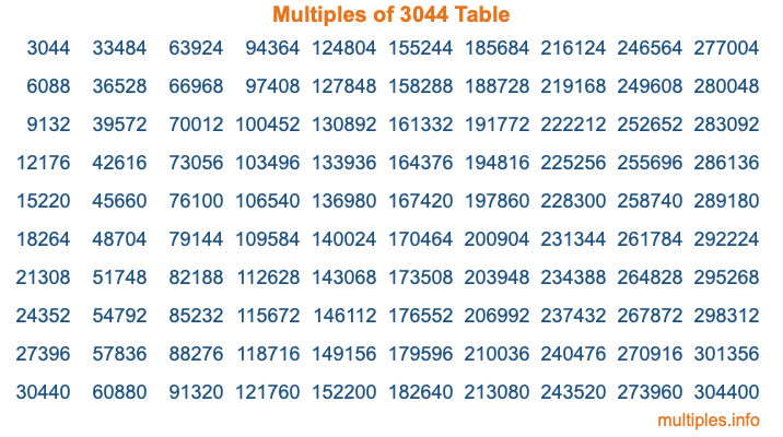 Multiples of 3044 Table