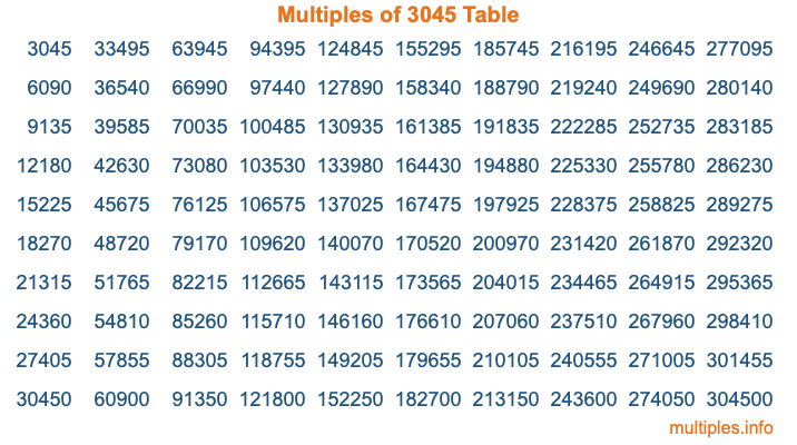 Multiples of 3045 Table