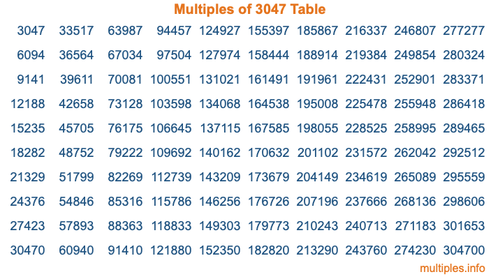 Multiples of 3047 Table