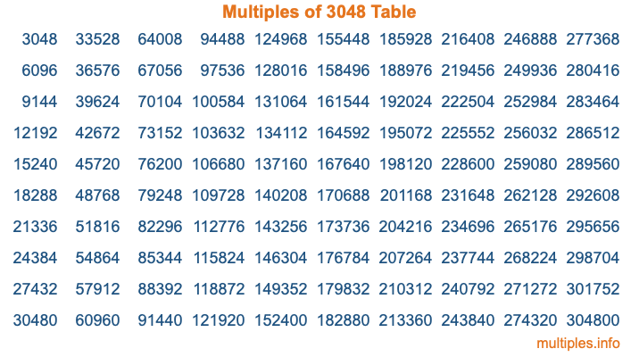 Multiples of 3048 Table