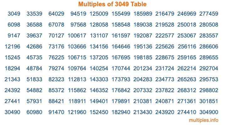 Multiples of 3049 Table