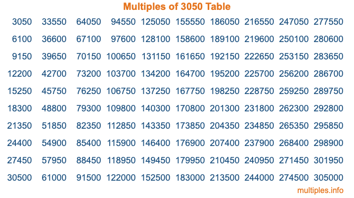 Multiples of 3050 Table