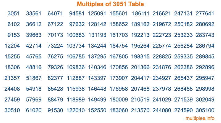 Multiples of 3051 Table