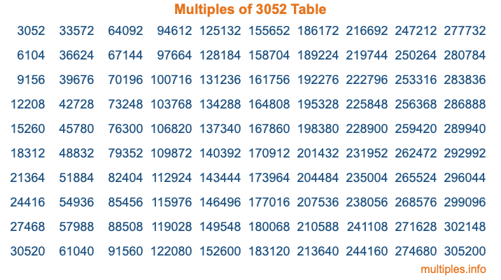 Multiples of 3052 Table