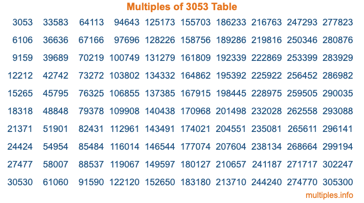 Multiples of 3053 Table