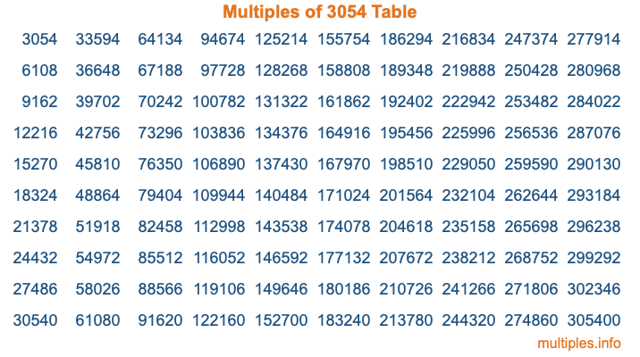 Multiples of 3054 Table