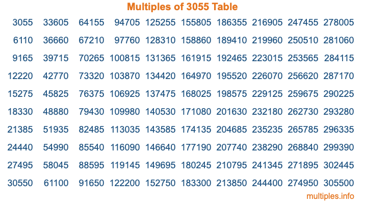 Multiples of 3055 Table