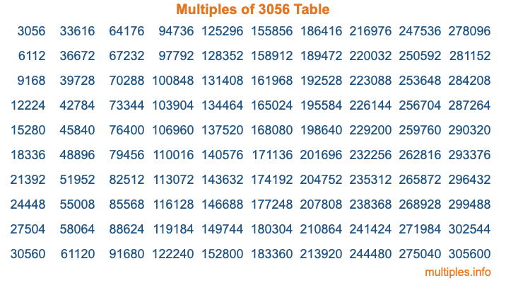 Multiples of 3056 Table