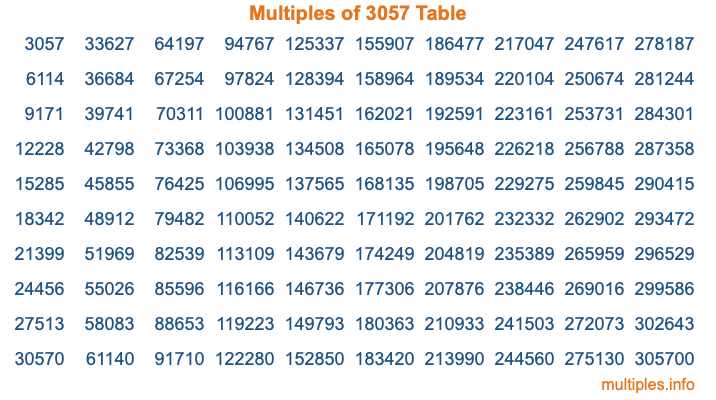 Multiples of 3057 Table