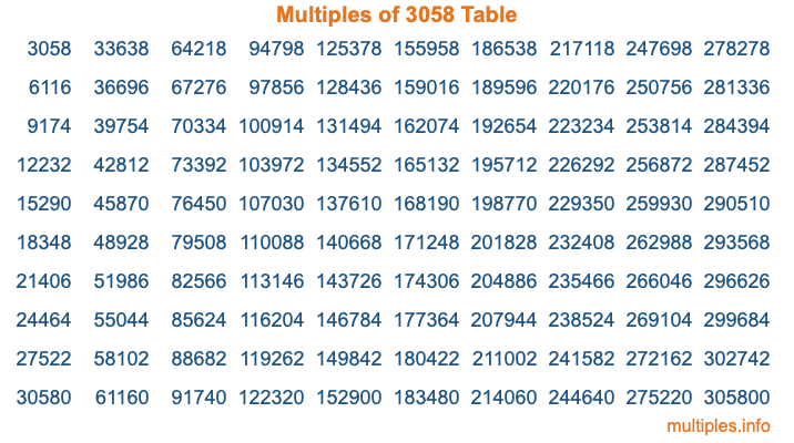 Multiples of 3058 Table