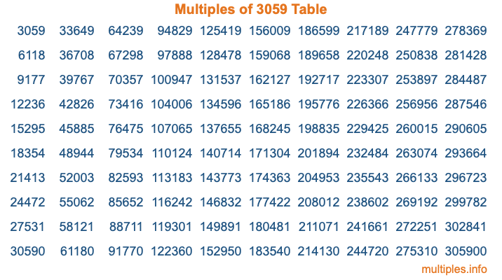 Multiples of 3059 Table