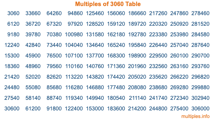 Multiples of 3060 Table