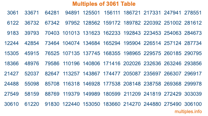 Multiples of 3061 Table