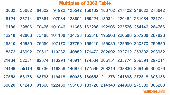 Multiples of 3062 Table