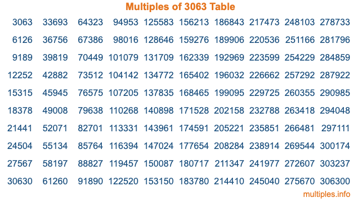 Multiples of 3063 Table