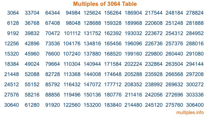 Multiples of 3064 Table