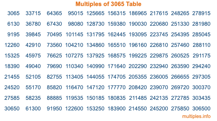 Multiples of 3065 Table