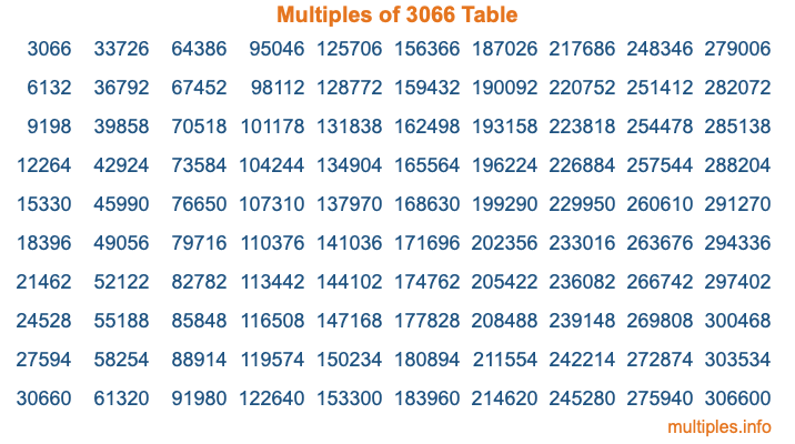 Multiples of 3066 Table