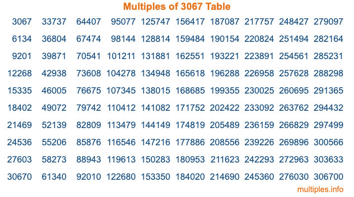 Multiples of 3067 Table