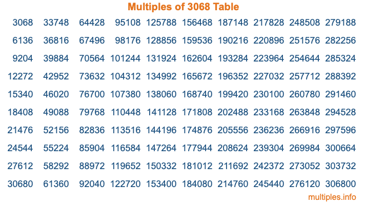 Multiples of 3068 Table