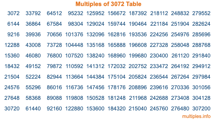 Multiples of 3072 Table