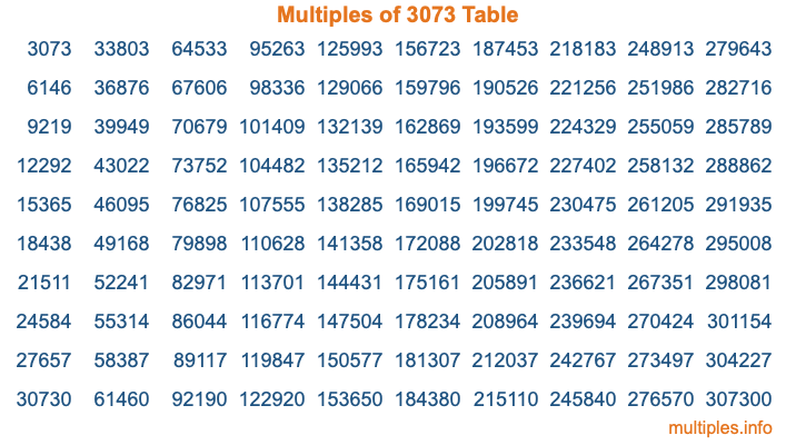 Multiples of 3073 Table