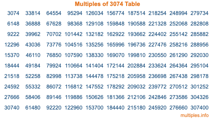 Multiples of 3074 Table