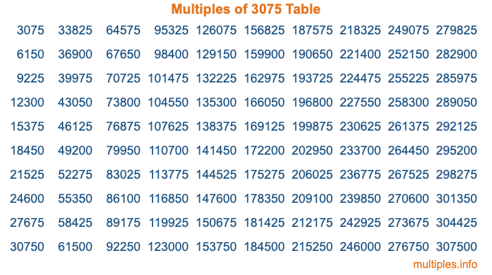 Multiples of 3075 Table