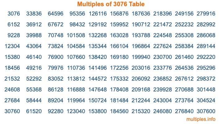 Multiples of 3076 Table