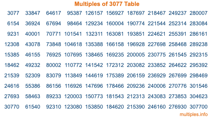 Multiples of 3077 Table