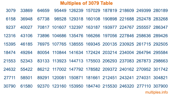 Multiples of 3079 Table