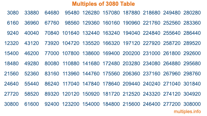 Multiples of 3080 Table