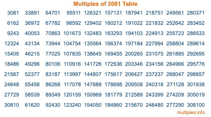 Multiples of 3081 Table