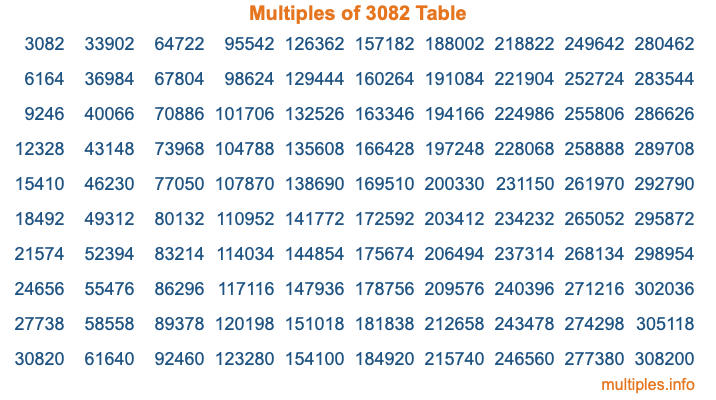 Multiples of 3082 Table