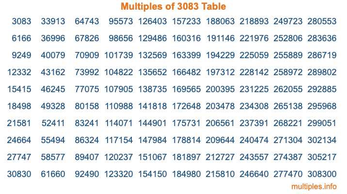 Multiples of 3083 Table