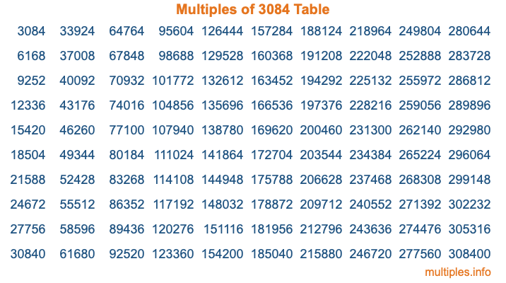 Multiples of 3084 Table